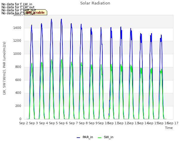 plot of Solar Radiation