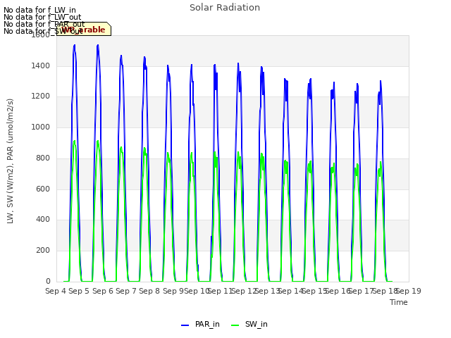 plot of Solar Radiation