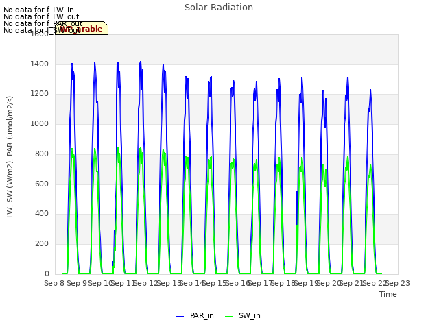 plot of Solar Radiation