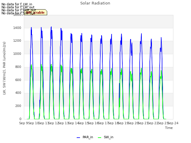 plot of Solar Radiation