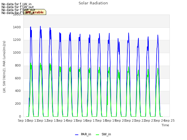 plot of Solar Radiation