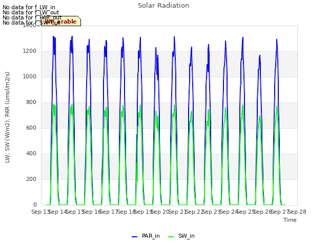 plot of Solar Radiation