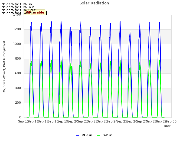 plot of Solar Radiation