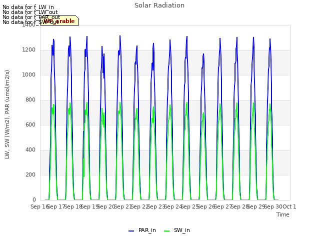 plot of Solar Radiation