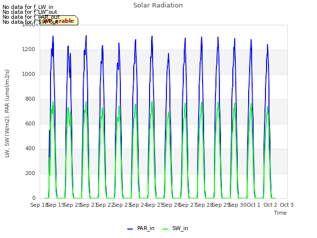 plot of Solar Radiation