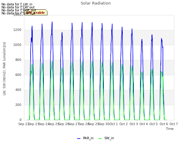 plot of Solar Radiation