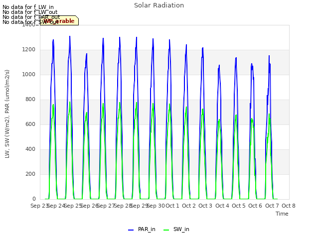 plot of Solar Radiation