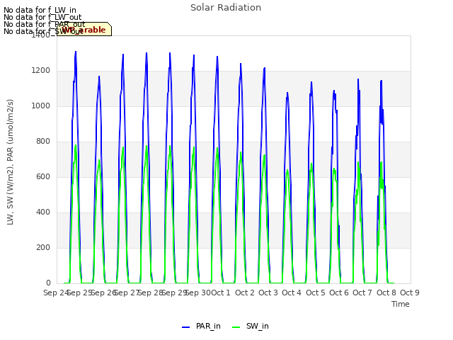 plot of Solar Radiation