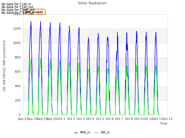 plot of Solar Radiation