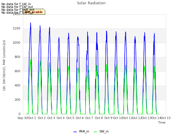 plot of Solar Radiation