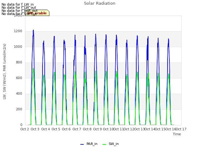 plot of Solar Radiation