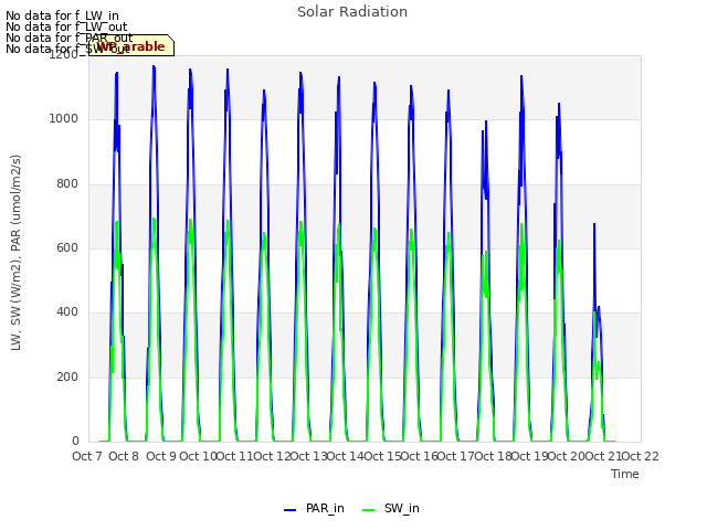 plot of Solar Radiation