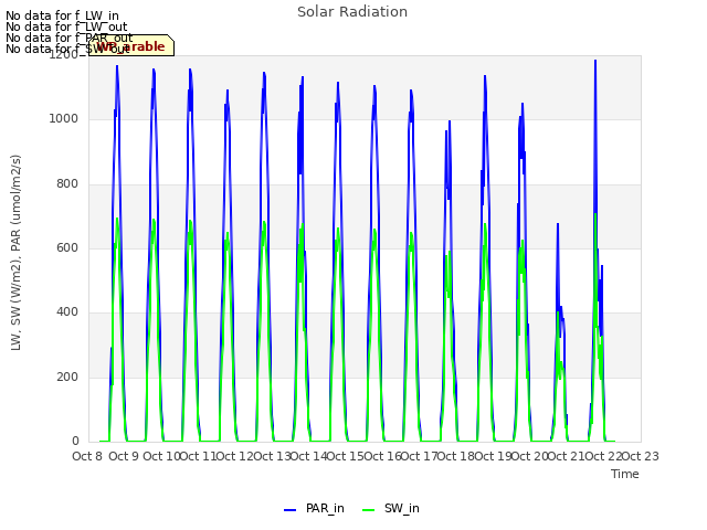 plot of Solar Radiation