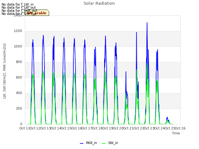 plot of Solar Radiation