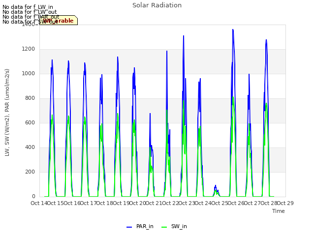 plot of Solar Radiation