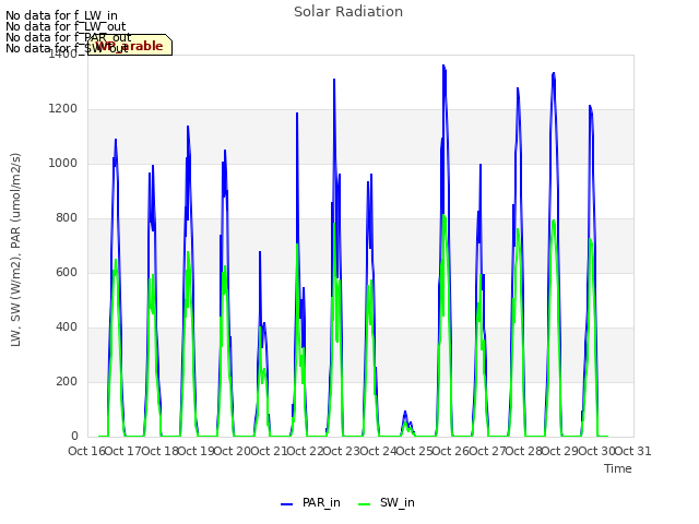 plot of Solar Radiation