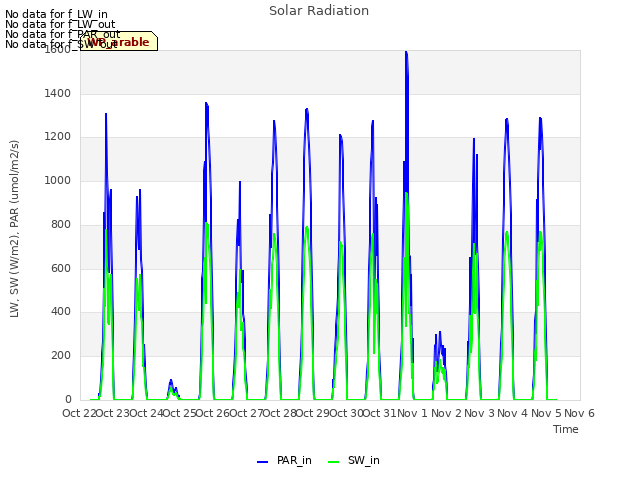 plot of Solar Radiation