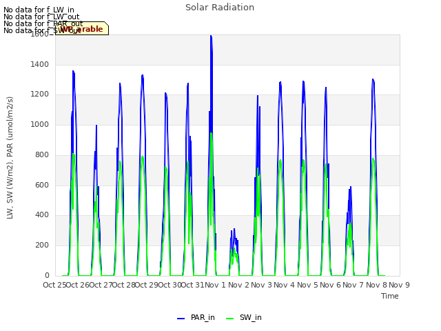 plot of Solar Radiation