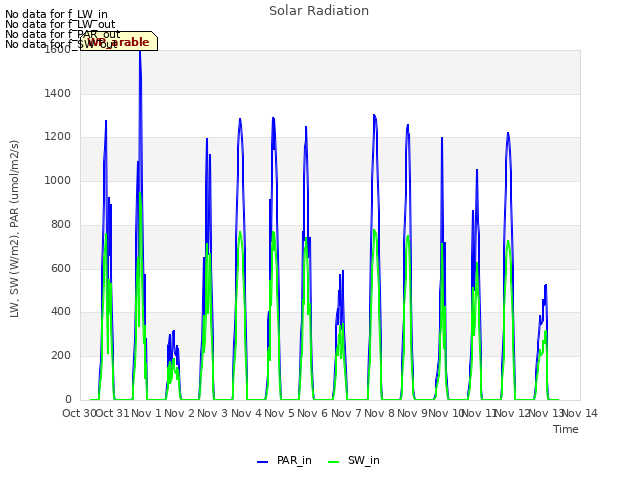 plot of Solar Radiation