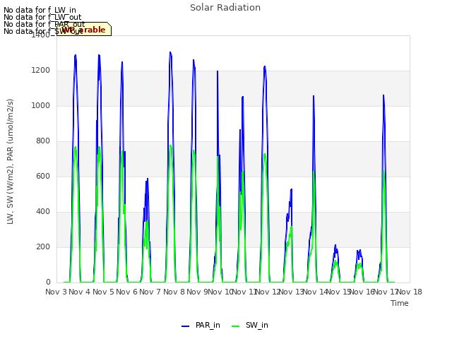 plot of Solar Radiation