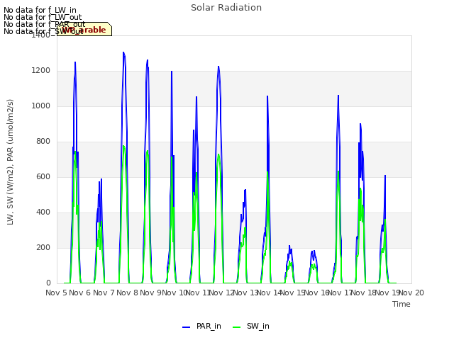 plot of Solar Radiation