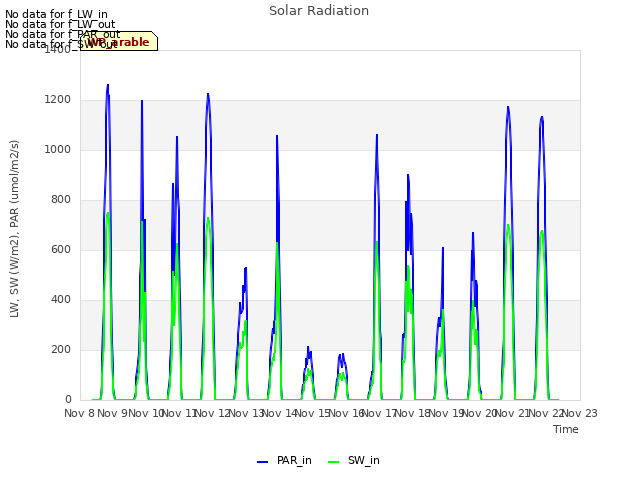 plot of Solar Radiation