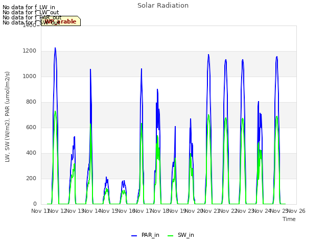 plot of Solar Radiation