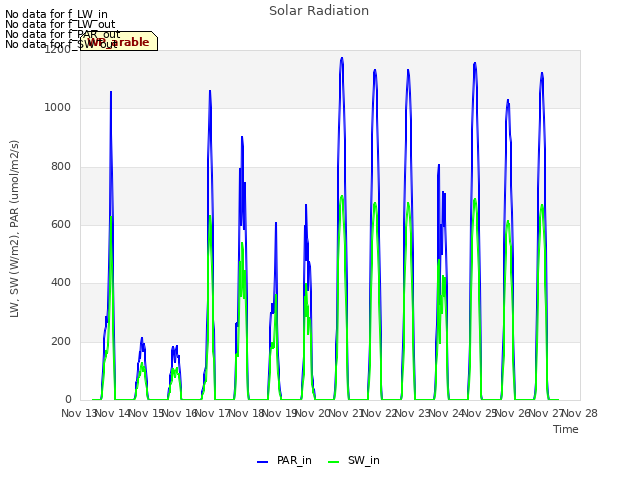 plot of Solar Radiation