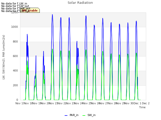 plot of Solar Radiation