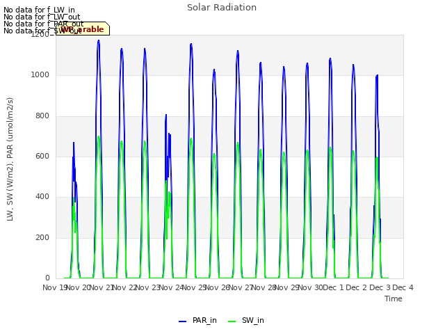 plot of Solar Radiation