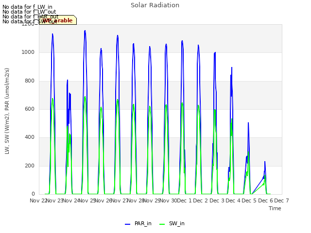 plot of Solar Radiation