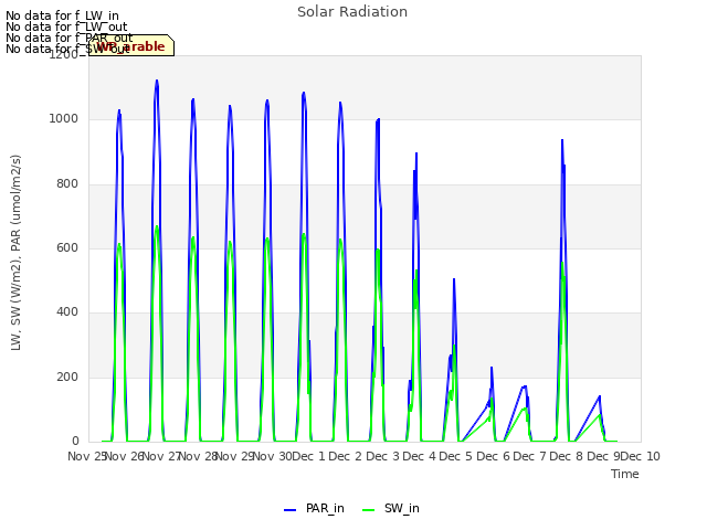 plot of Solar Radiation