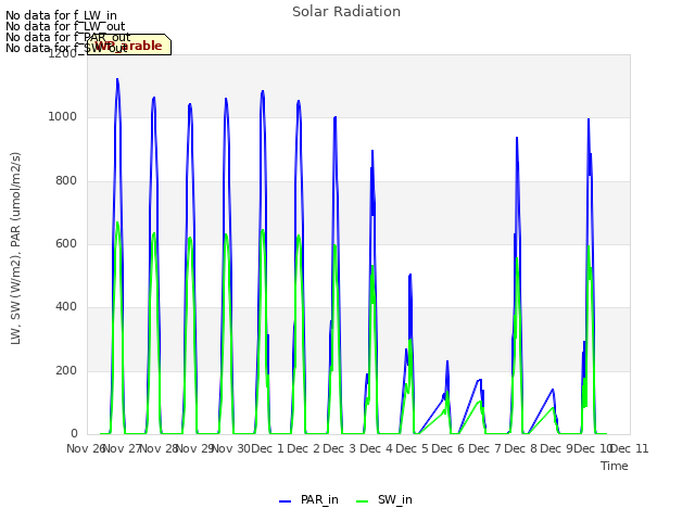 plot of Solar Radiation