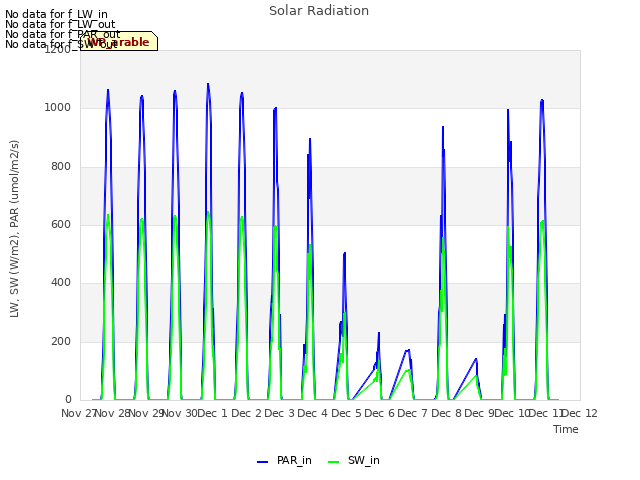 plot of Solar Radiation