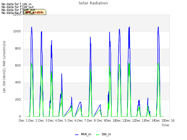 plot of Solar Radiation