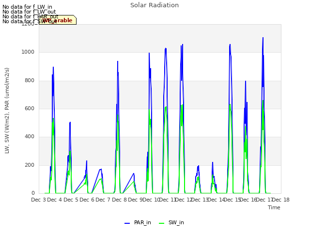 plot of Solar Radiation
