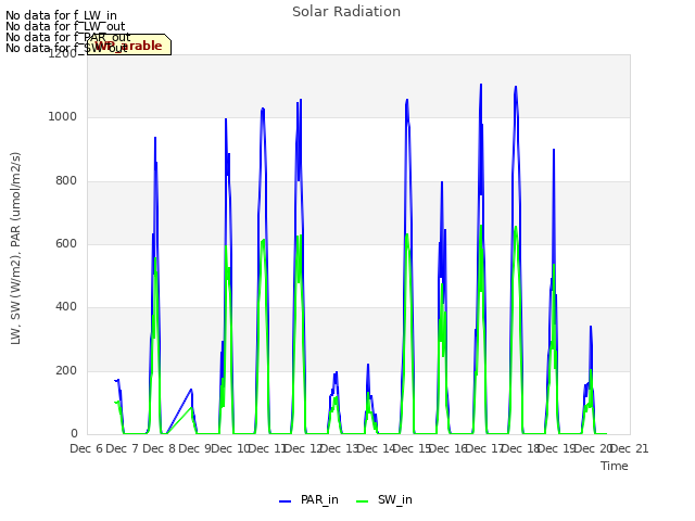 plot of Solar Radiation