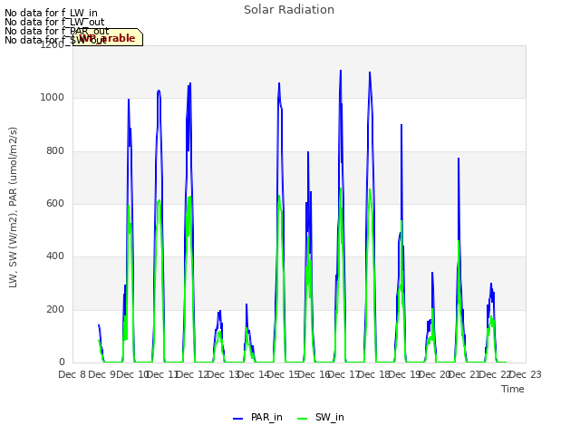 plot of Solar Radiation