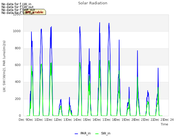 plot of Solar Radiation