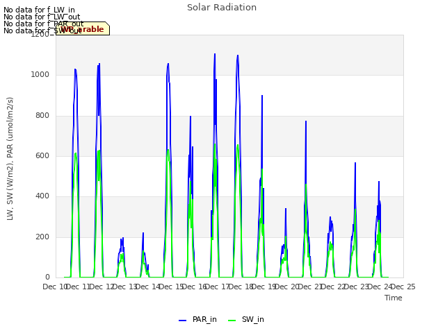 plot of Solar Radiation