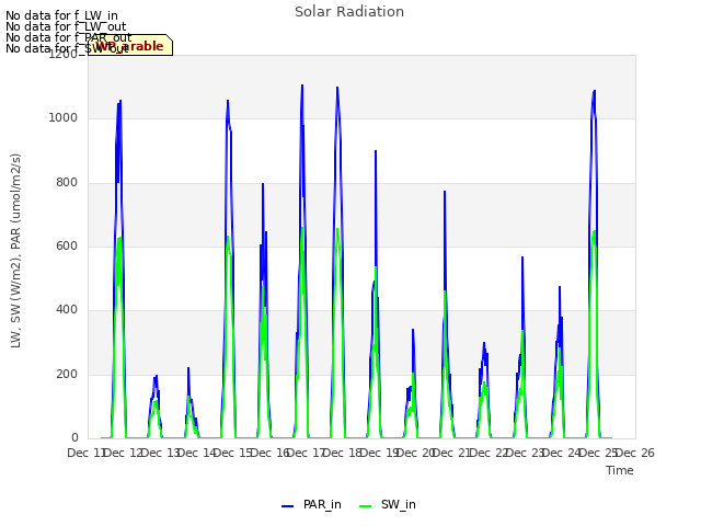 plot of Solar Radiation