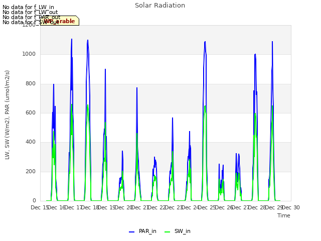 plot of Solar Radiation