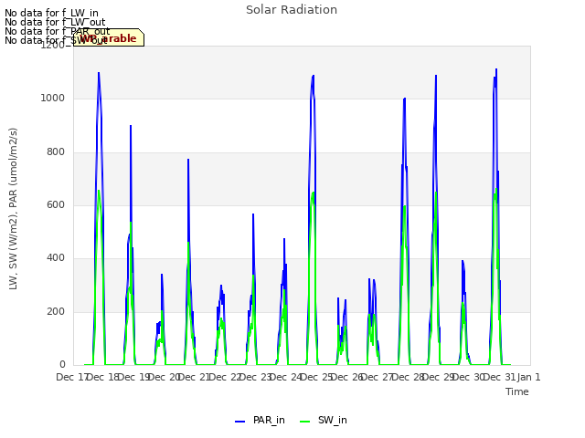 plot of Solar Radiation