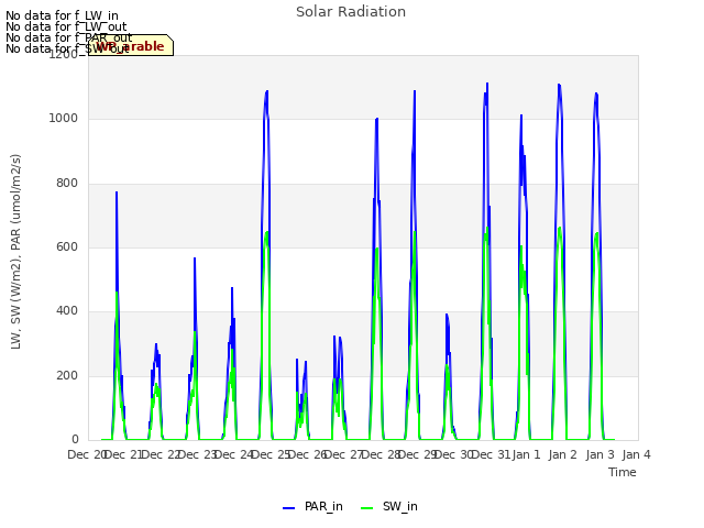 plot of Solar Radiation