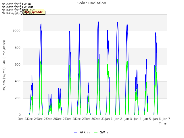 plot of Solar Radiation