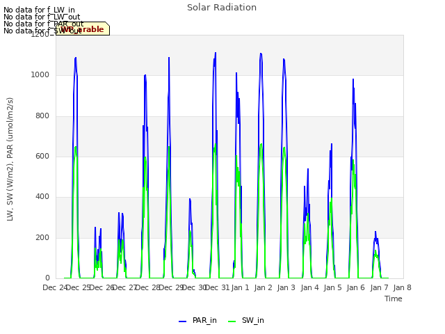 plot of Solar Radiation