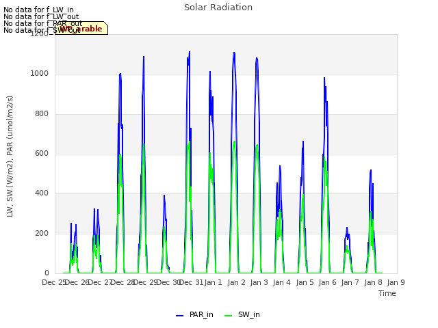 plot of Solar Radiation