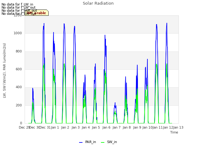 plot of Solar Radiation