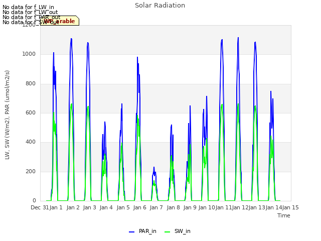 plot of Solar Radiation