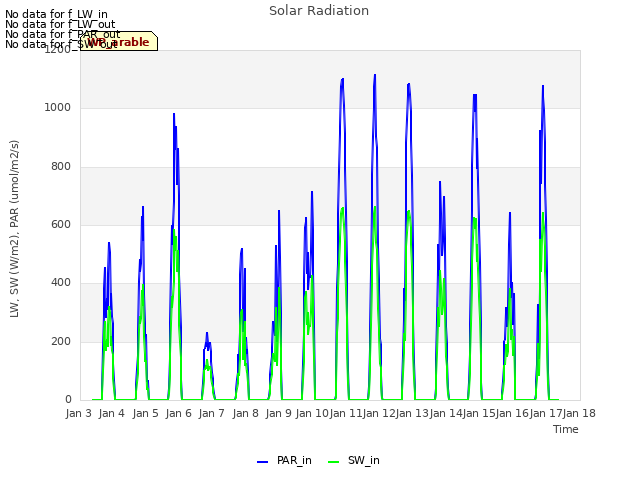 plot of Solar Radiation